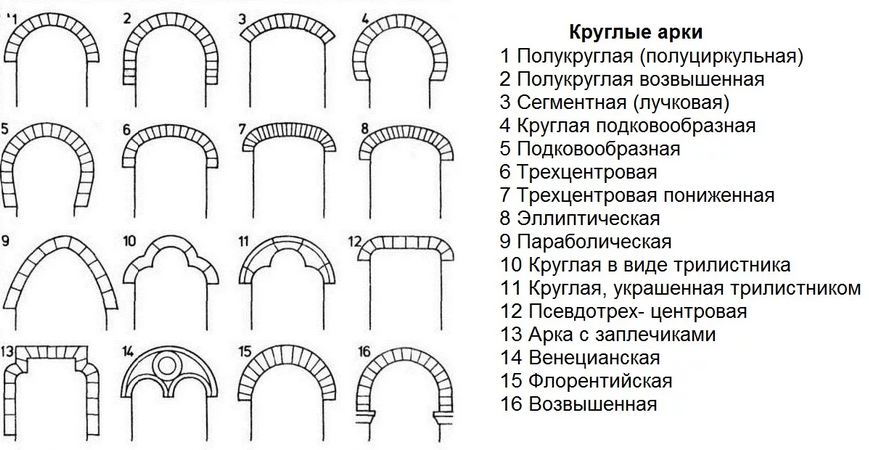 схема видов арочных дверных проемов